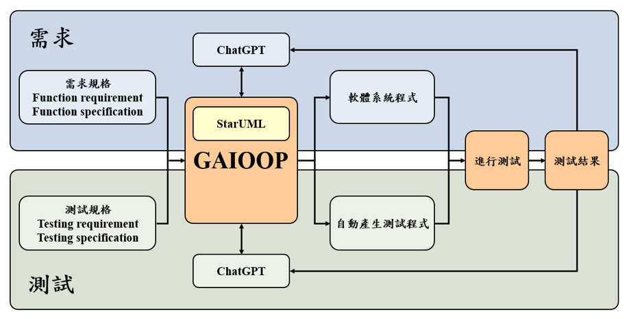 GAIOOP system architecture