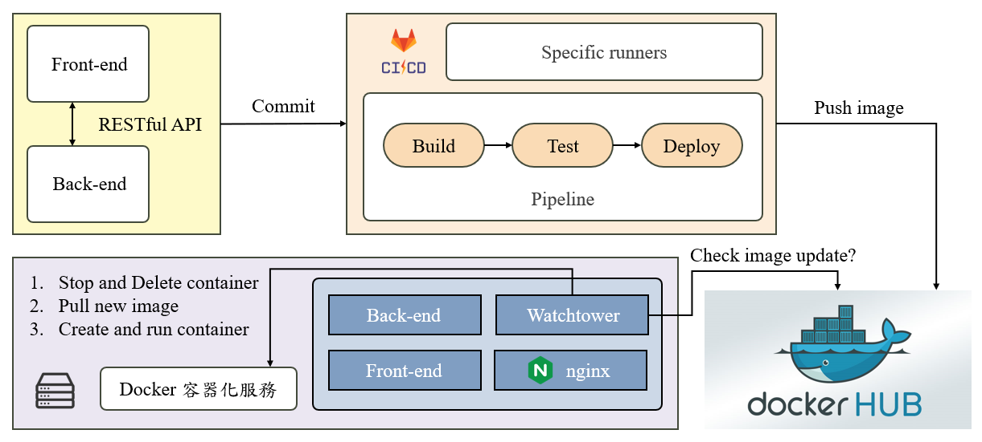 NTCU CS website architecture